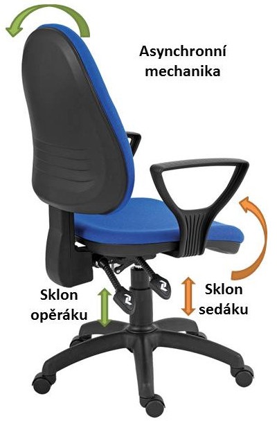 Vysvětlení mechanismu židle se synchronní mechanikou